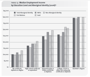 Employment by Education